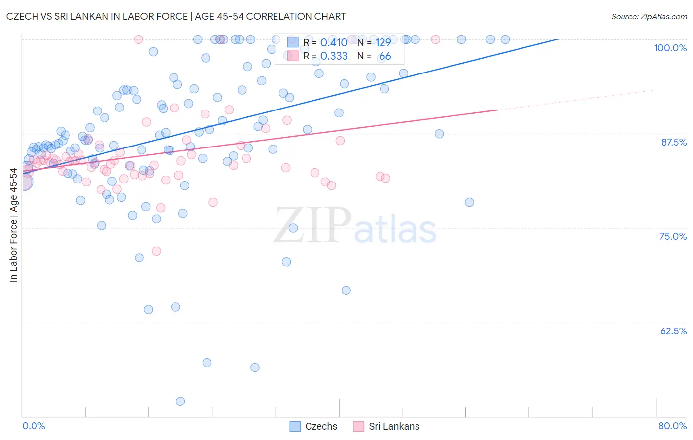 Czech vs Sri Lankan In Labor Force | Age 45-54