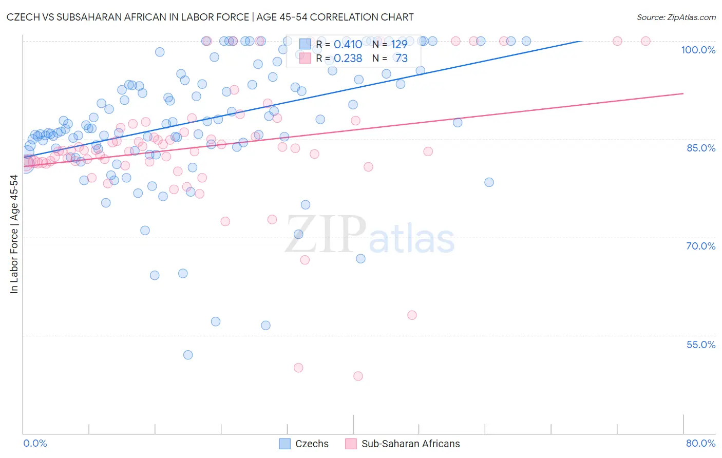 Czech vs Subsaharan African In Labor Force | Age 45-54