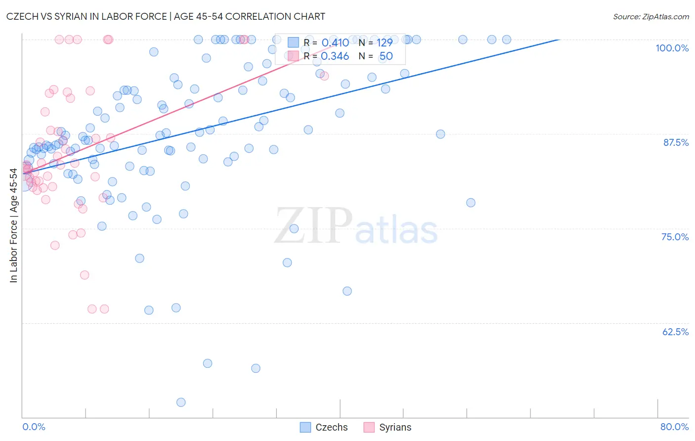 Czech vs Syrian In Labor Force | Age 45-54