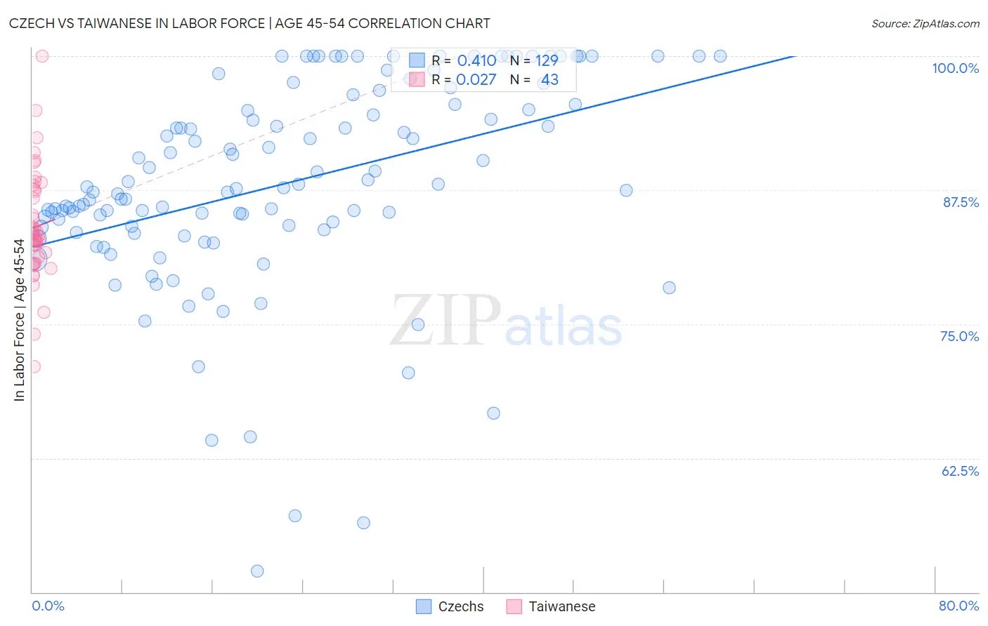 Czech vs Taiwanese In Labor Force | Age 45-54