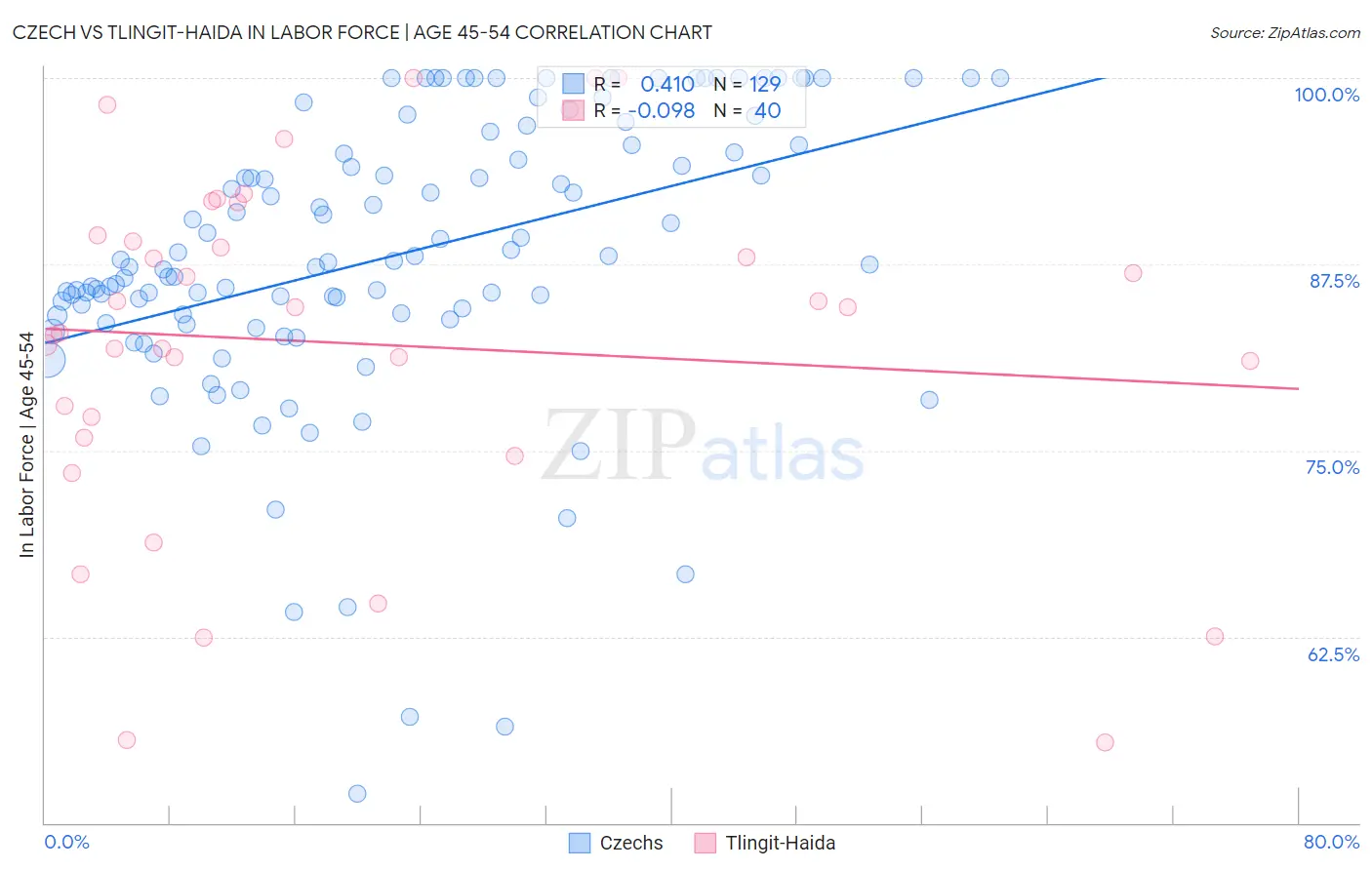 Czech vs Tlingit-Haida In Labor Force | Age 45-54