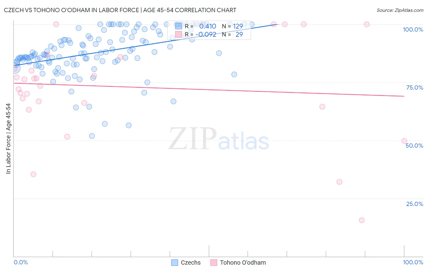 Czech vs Tohono O'odham In Labor Force | Age 45-54