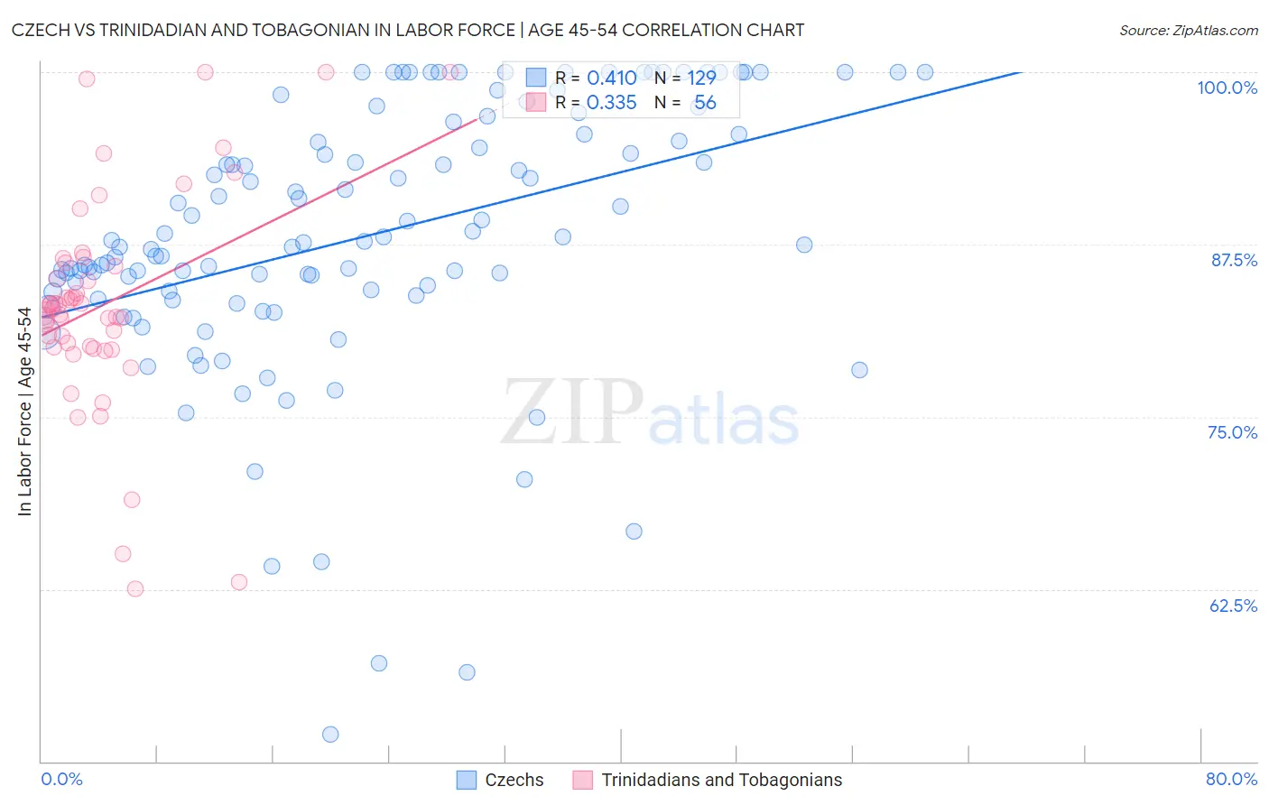 Czech vs Trinidadian and Tobagonian In Labor Force | Age 45-54