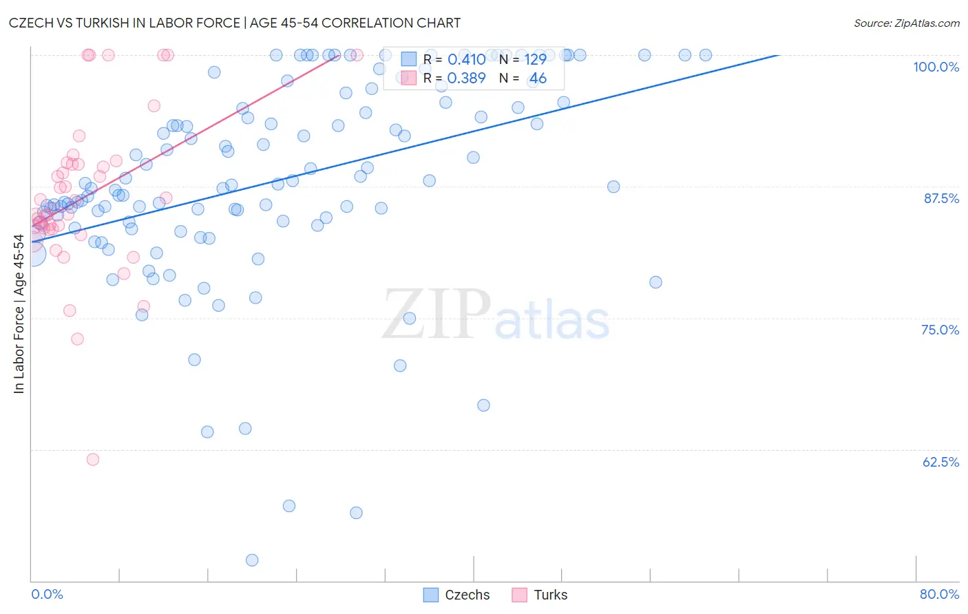 Czech vs Turkish In Labor Force | Age 45-54