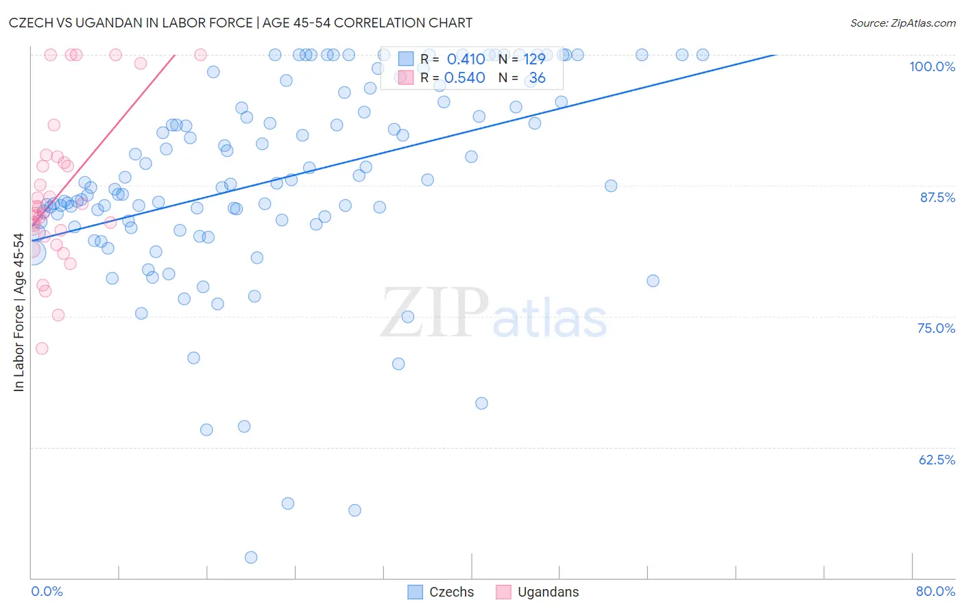 Czech vs Ugandan In Labor Force | Age 45-54