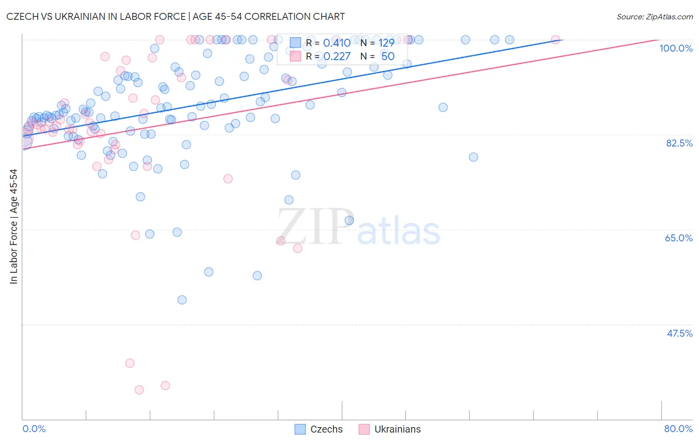 Czech vs Ukrainian In Labor Force | Age 45-54
