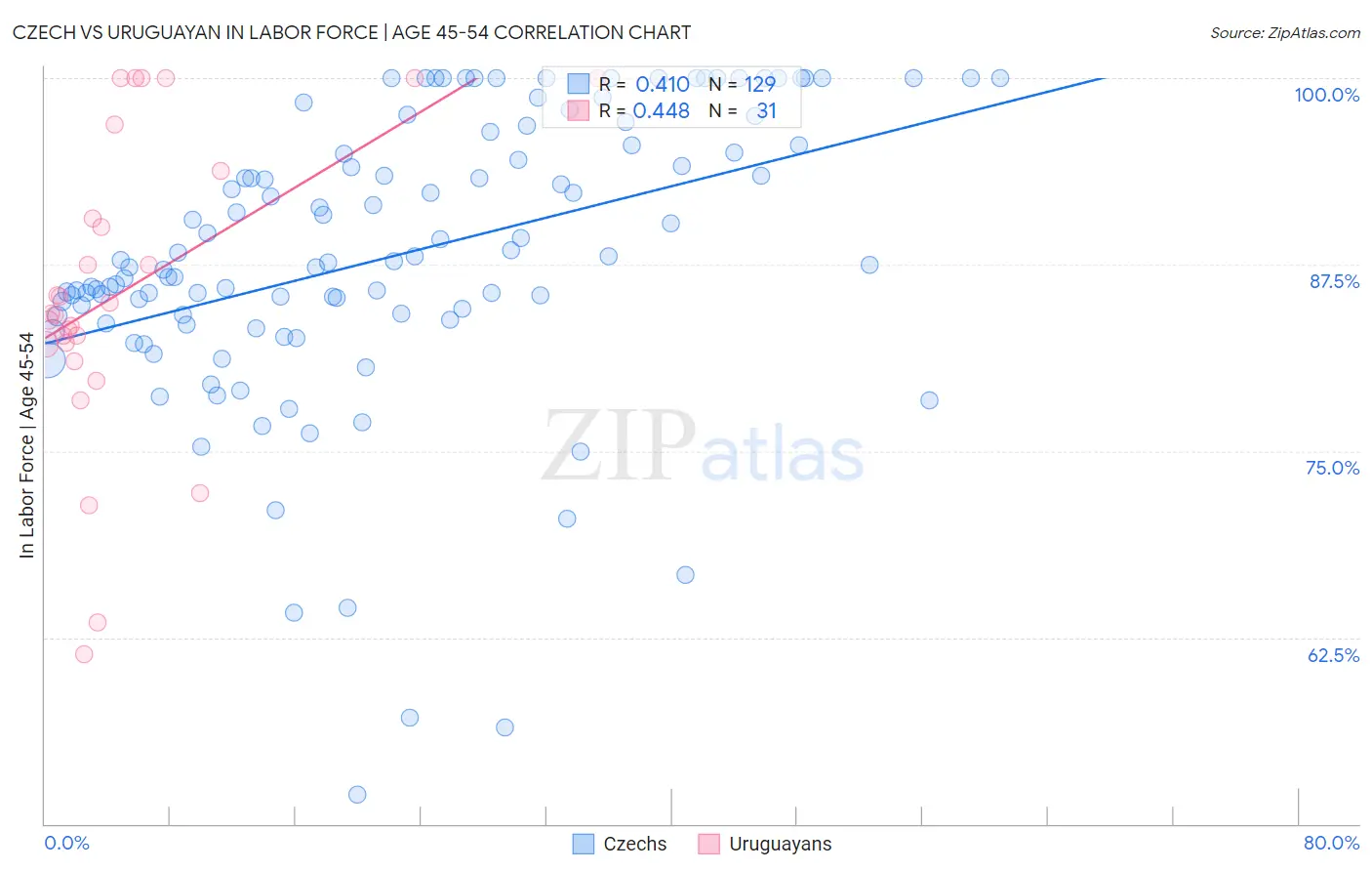 Czech vs Uruguayan In Labor Force | Age 45-54