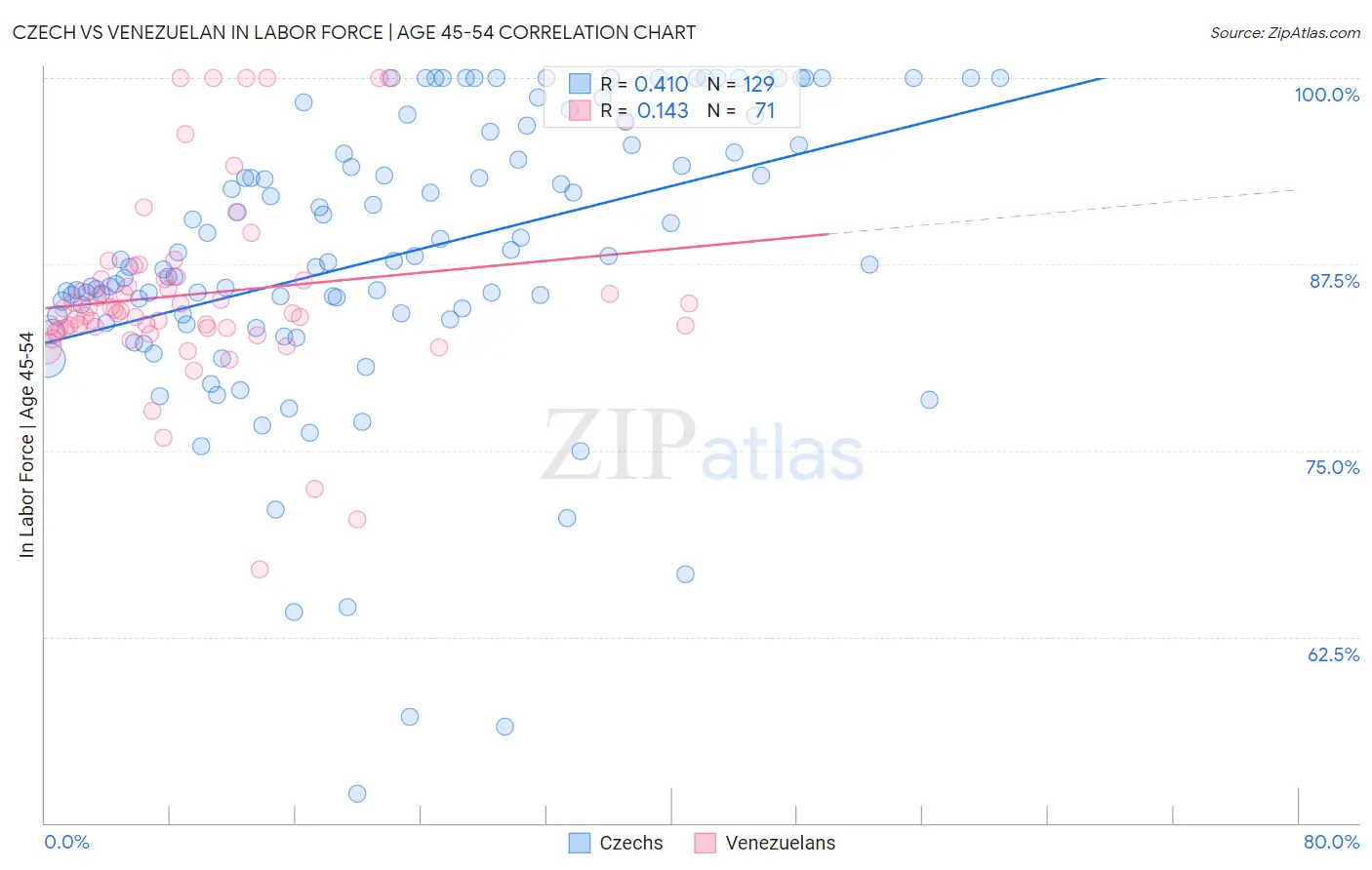 Czech vs Venezuelan In Labor Force | Age 45-54