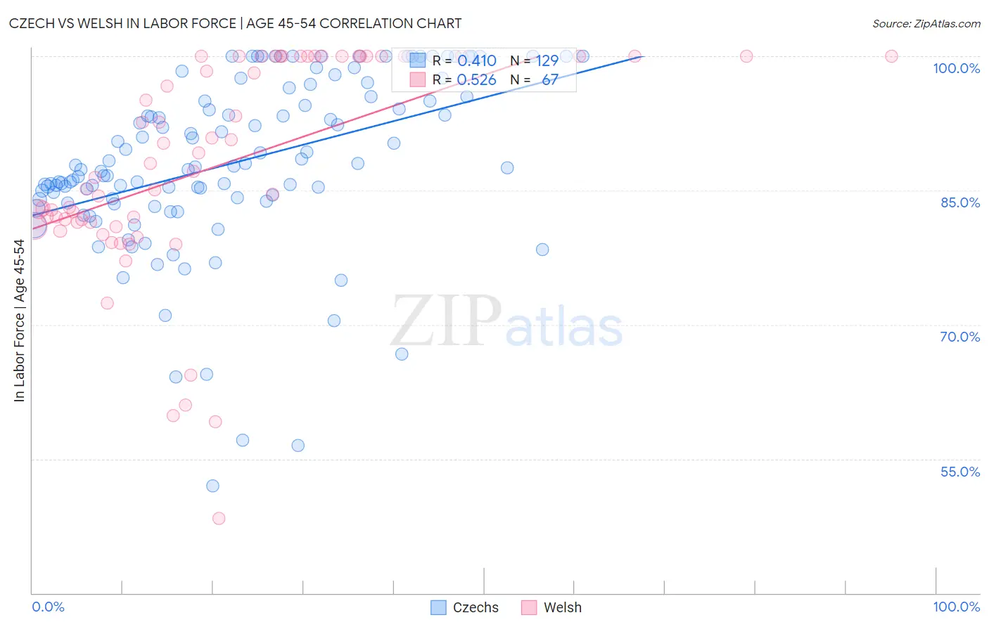 Czech vs Welsh In Labor Force | Age 45-54