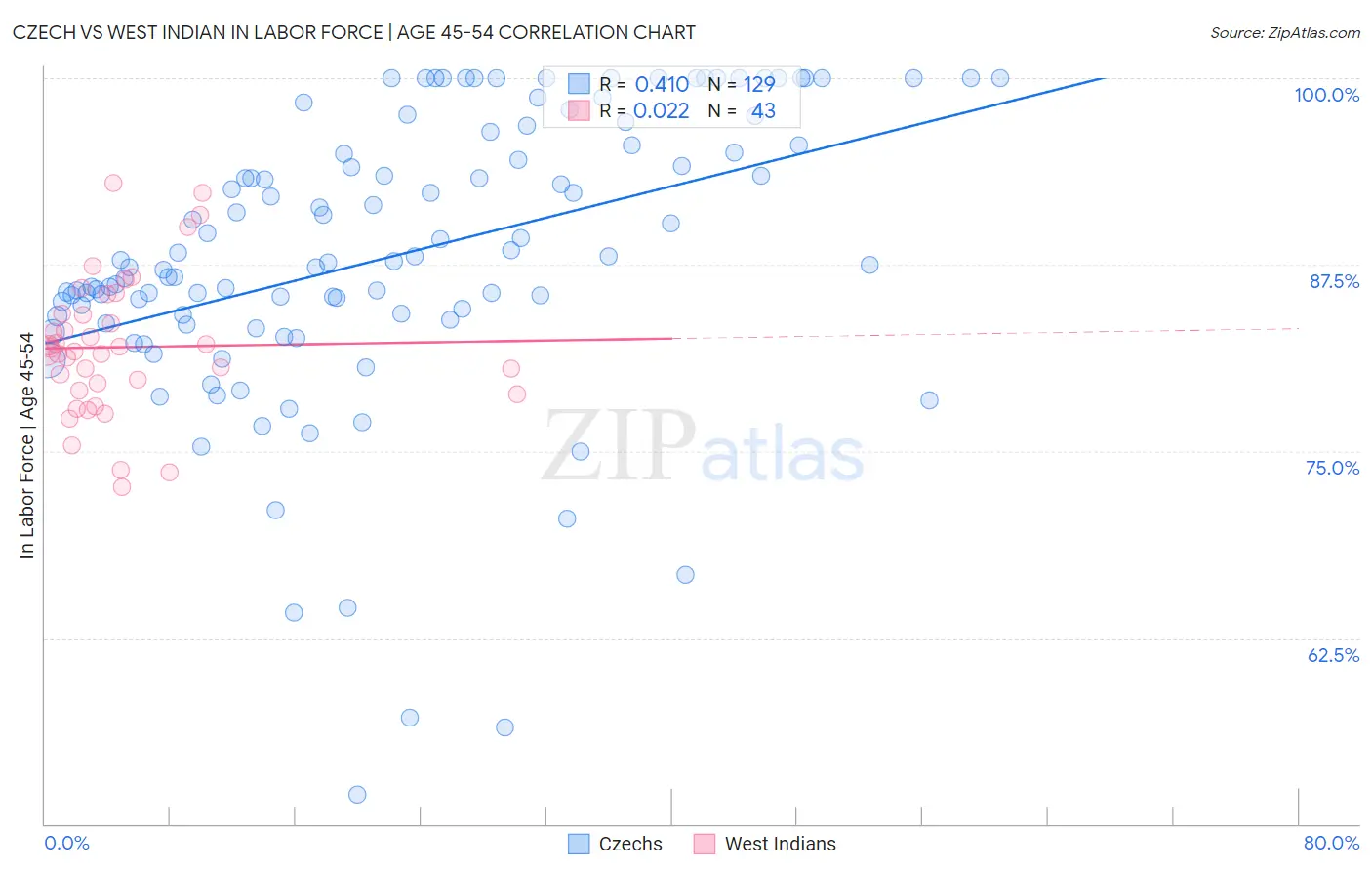 Czech vs West Indian In Labor Force | Age 45-54