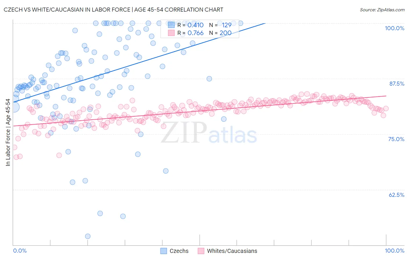 Czech vs White/Caucasian In Labor Force | Age 45-54