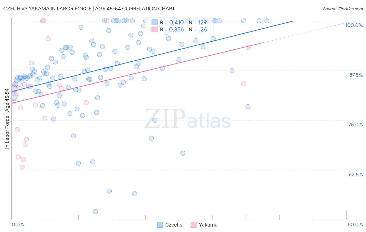 Czech vs Yakama In Labor Force | Age 45-54
