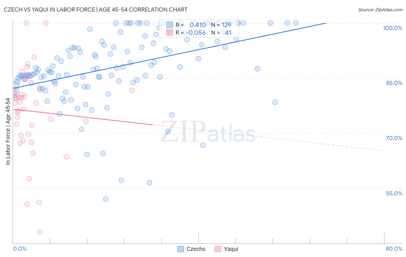 Czech vs Yaqui In Labor Force | Age 45-54