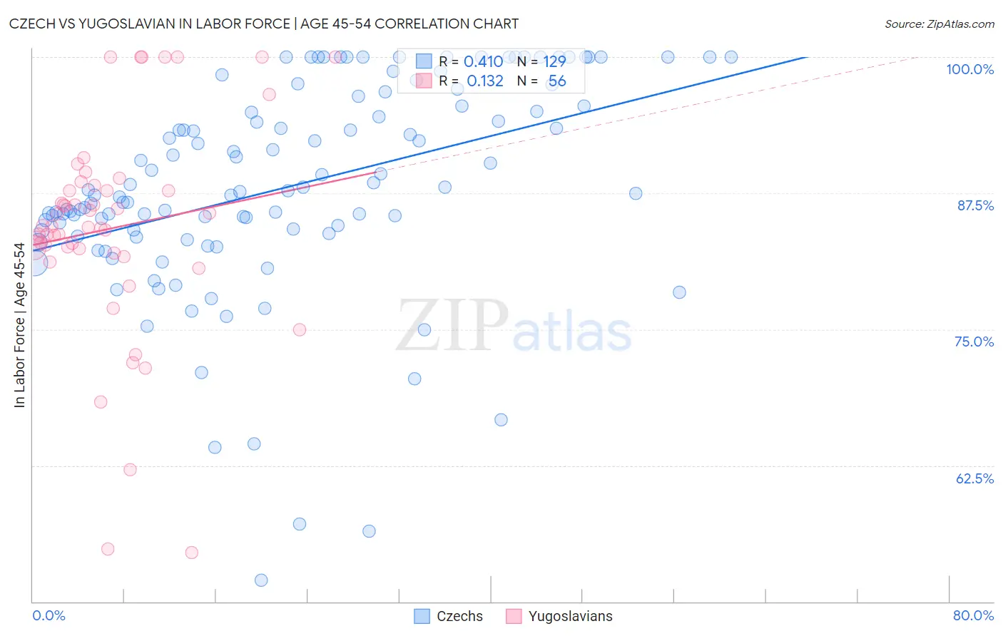 Czech vs Yugoslavian In Labor Force | Age 45-54