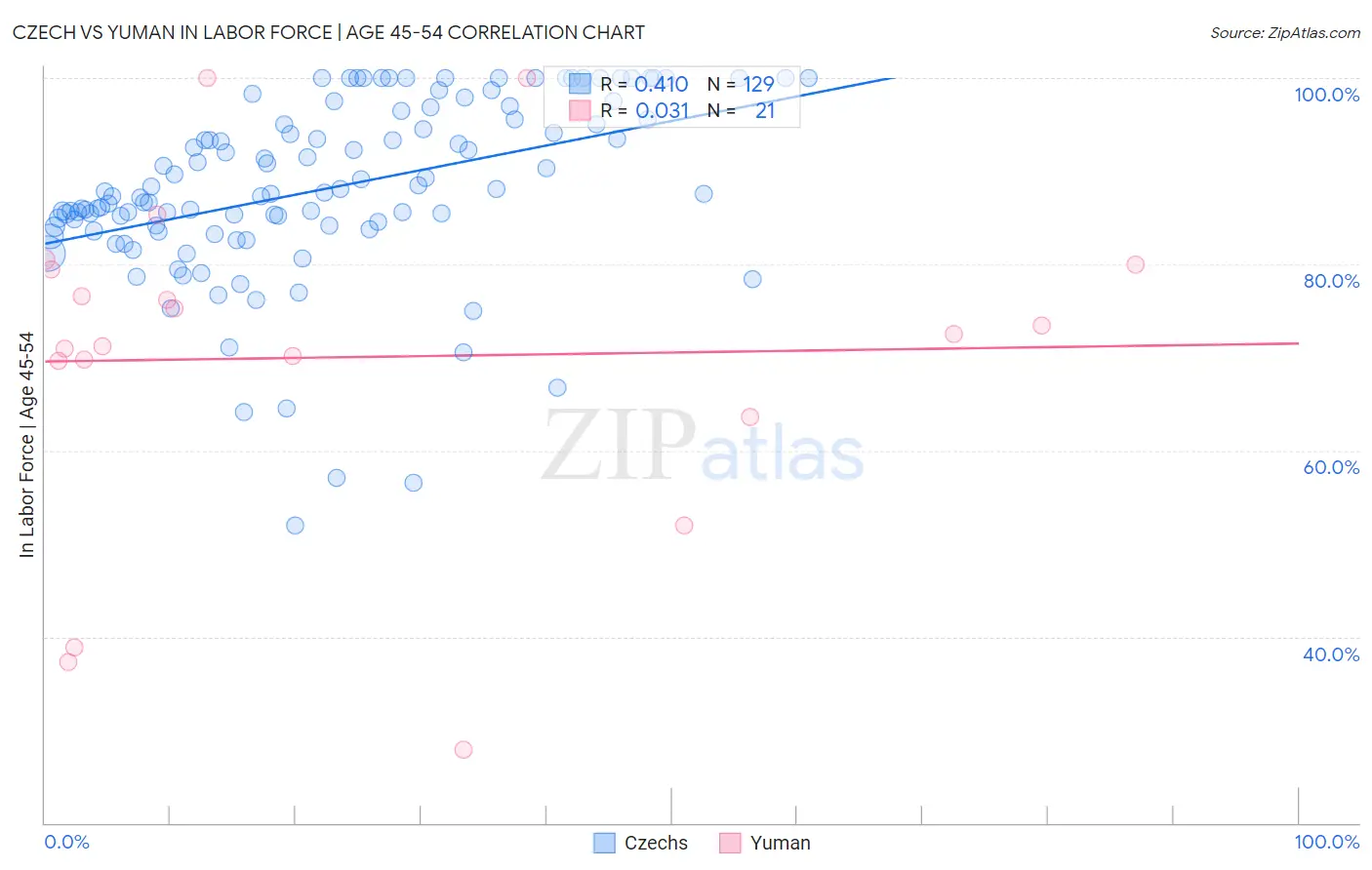 Czech vs Yuman In Labor Force | Age 45-54
