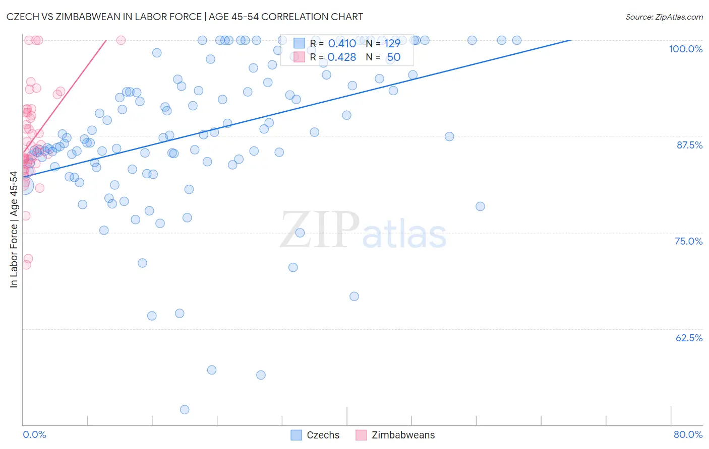 Czech vs Zimbabwean In Labor Force | Age 45-54