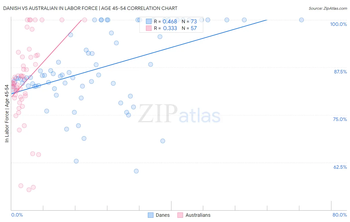 Danish vs Australian In Labor Force | Age 45-54