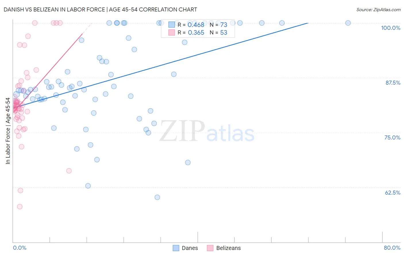 Danish vs Belizean In Labor Force | Age 45-54