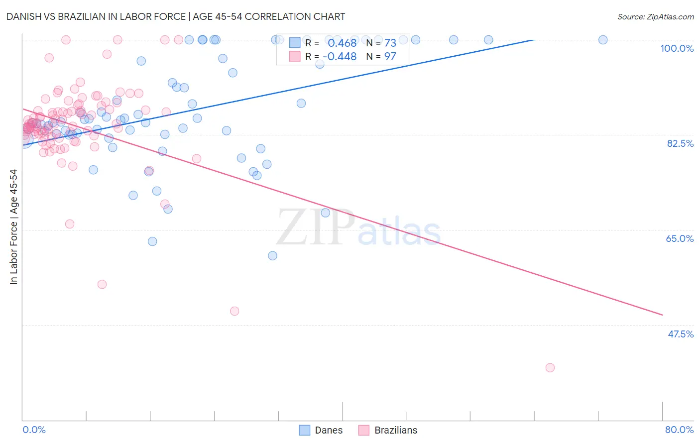 Danish vs Brazilian In Labor Force | Age 45-54