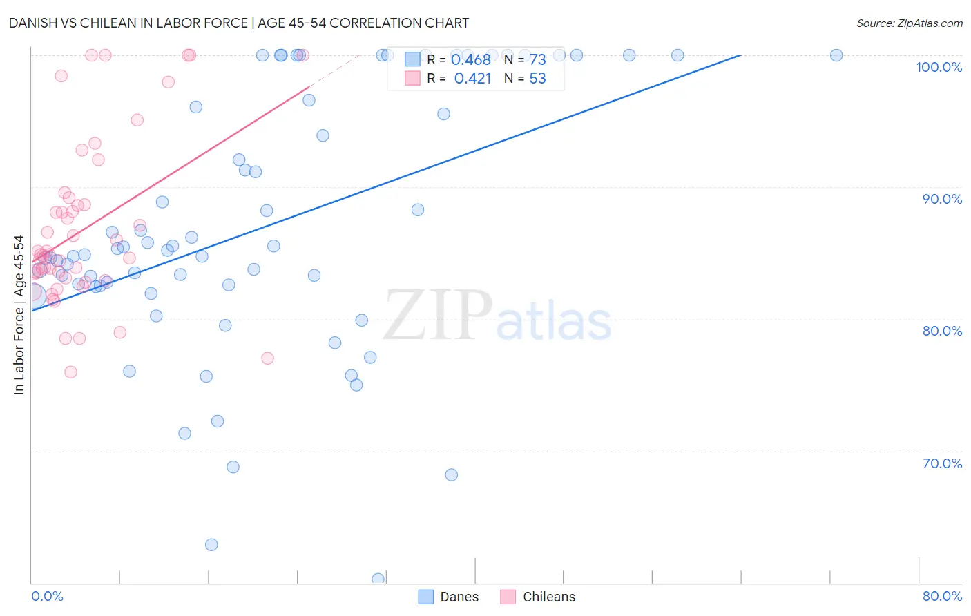 Danish vs Chilean In Labor Force | Age 45-54