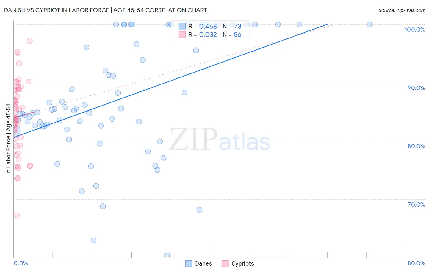 Danish vs Cypriot In Labor Force | Age 45-54