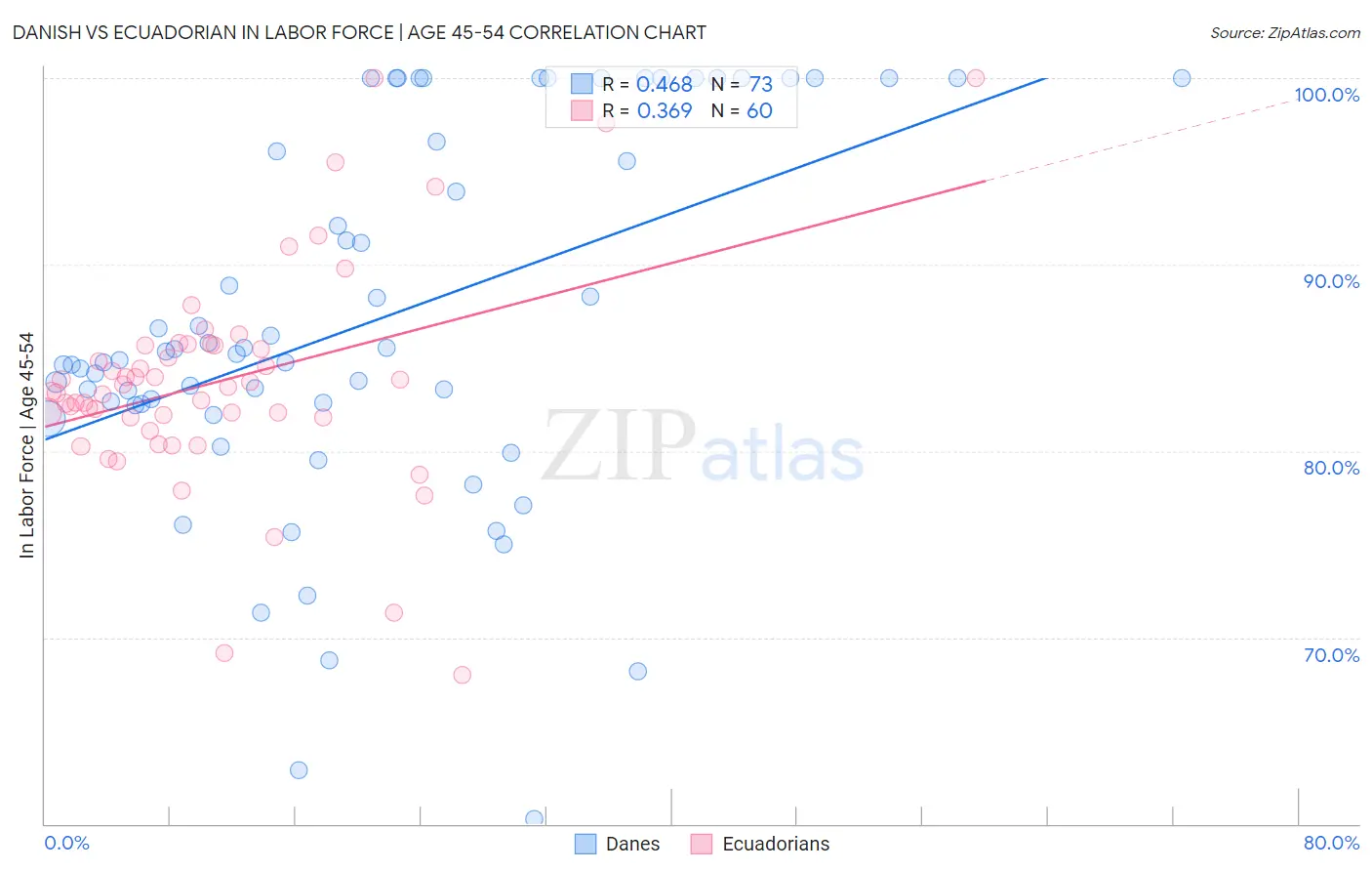 Danish vs Ecuadorian In Labor Force | Age 45-54