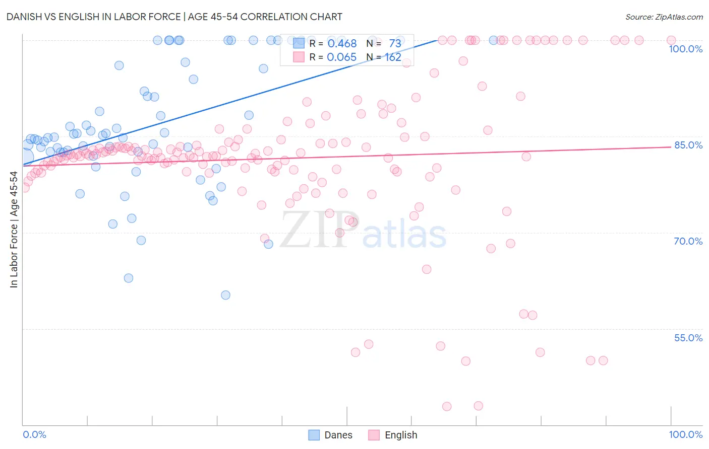 Danish vs English In Labor Force | Age 45-54