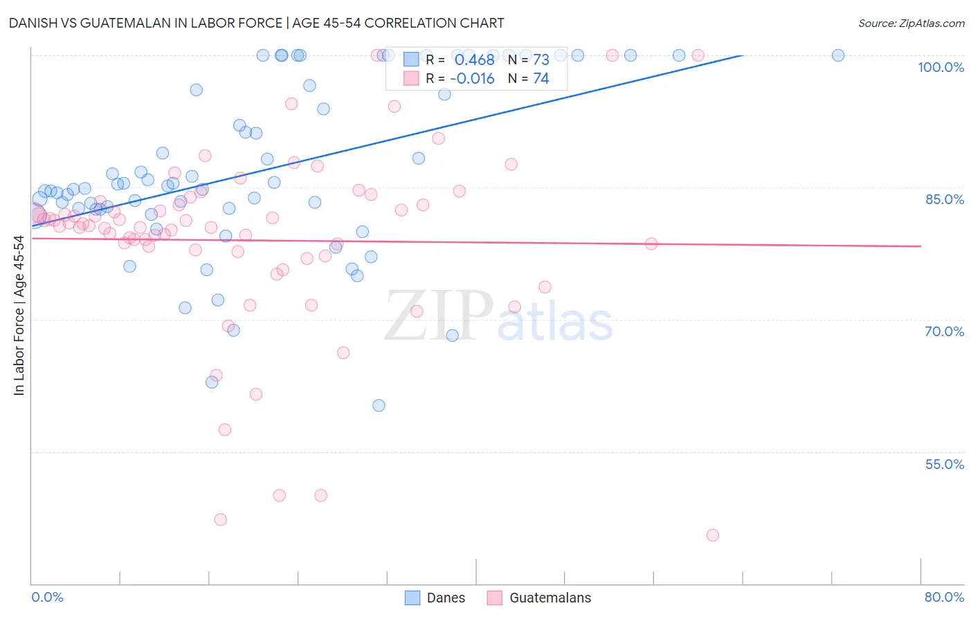 Danish vs Guatemalan In Labor Force | Age 45-54