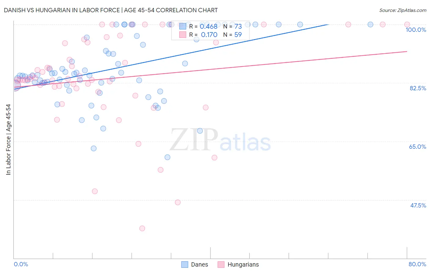 Danish vs Hungarian In Labor Force | Age 45-54