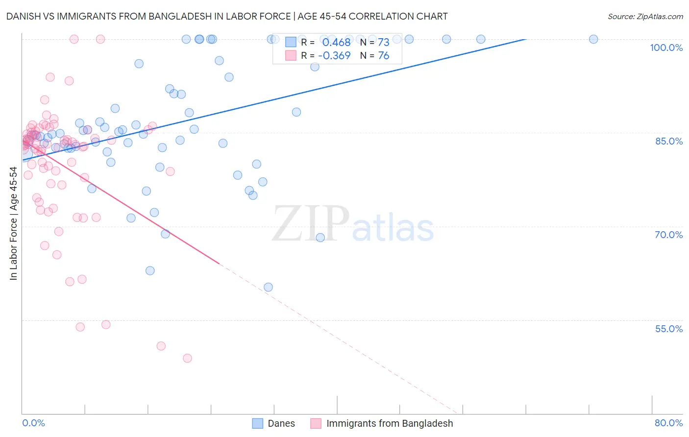 Danish vs Immigrants from Bangladesh In Labor Force | Age 45-54