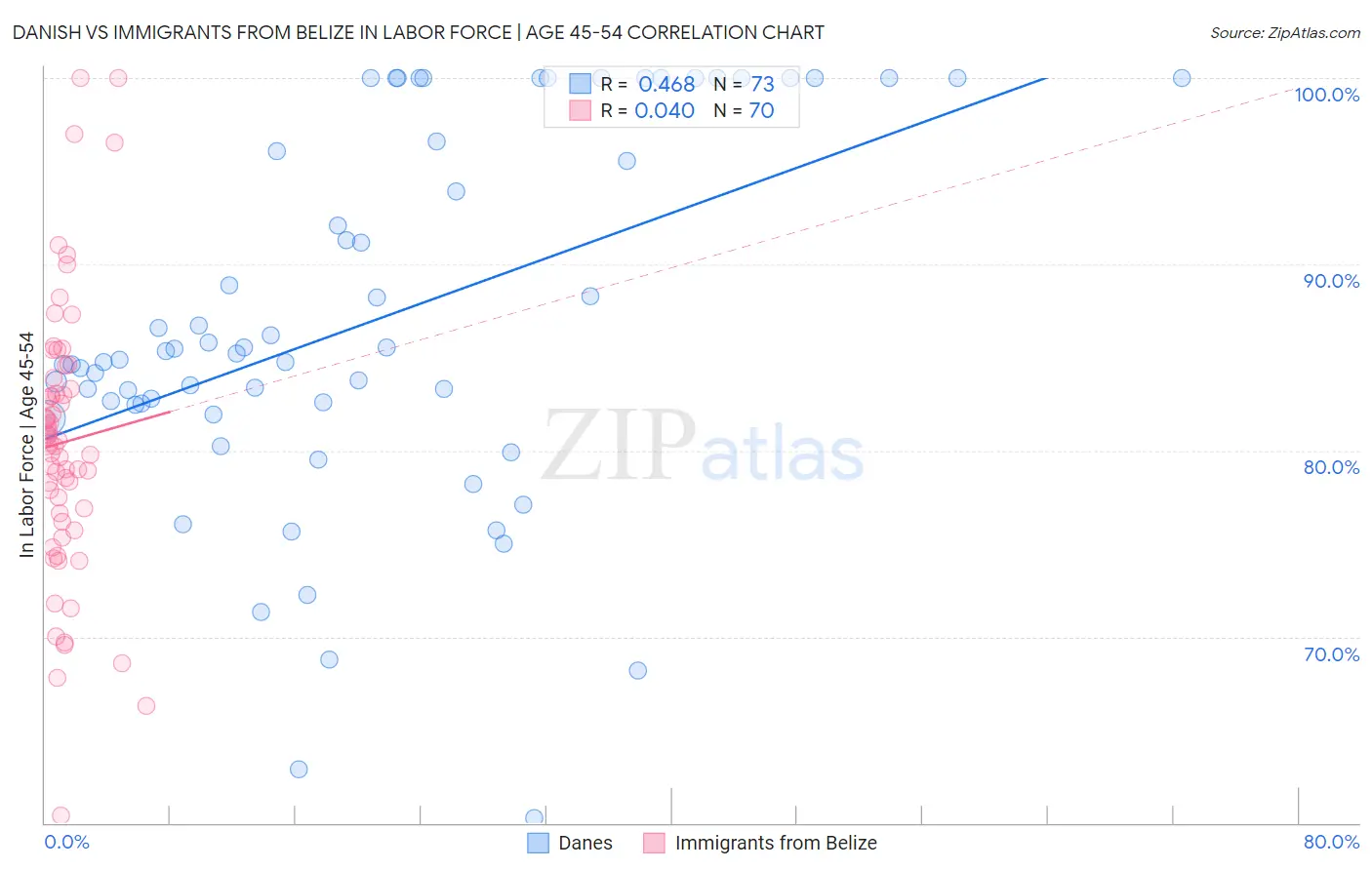Danish vs Immigrants from Belize In Labor Force | Age 45-54