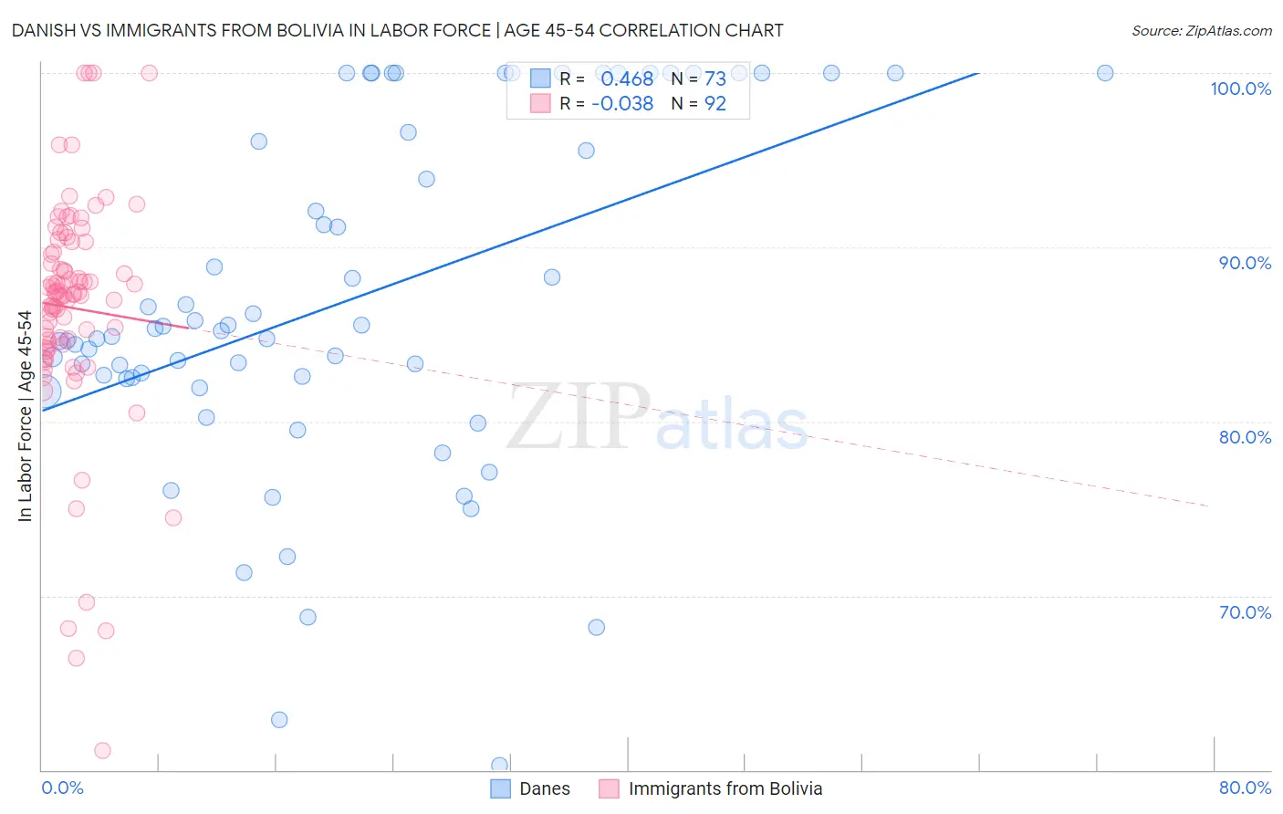 Danish vs Immigrants from Bolivia In Labor Force | Age 45-54