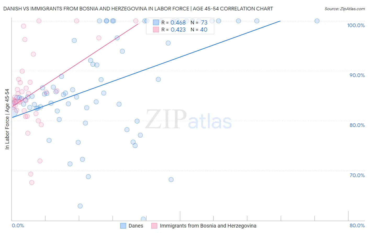 Danish vs Immigrants from Bosnia and Herzegovina In Labor Force | Age 45-54