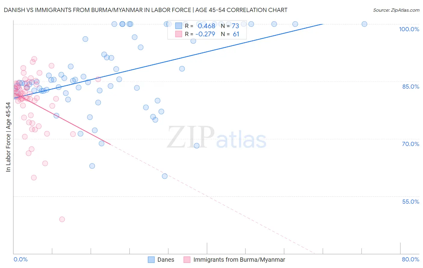 Danish vs Immigrants from Burma/Myanmar In Labor Force | Age 45-54