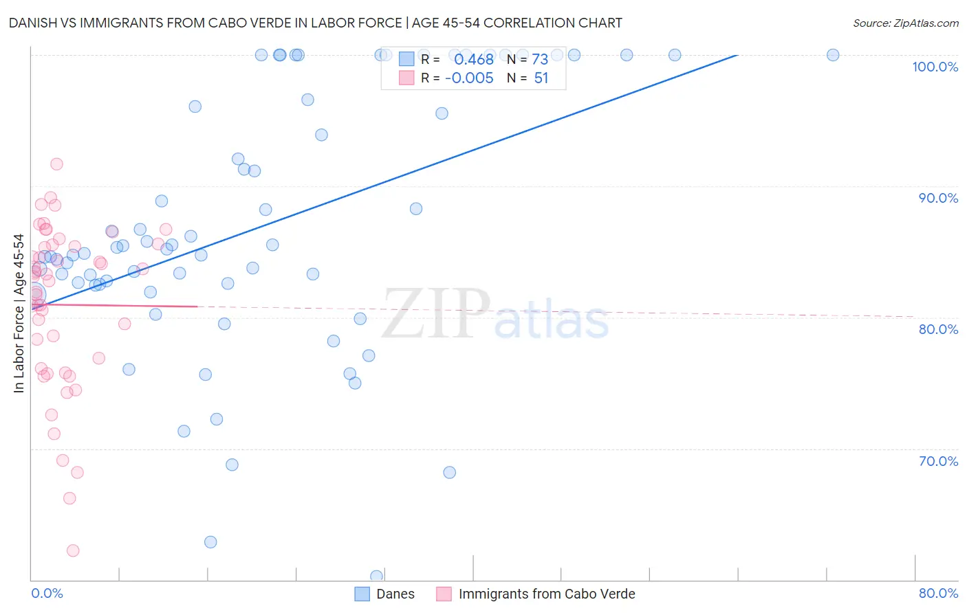 Danish vs Immigrants from Cabo Verde In Labor Force | Age 45-54