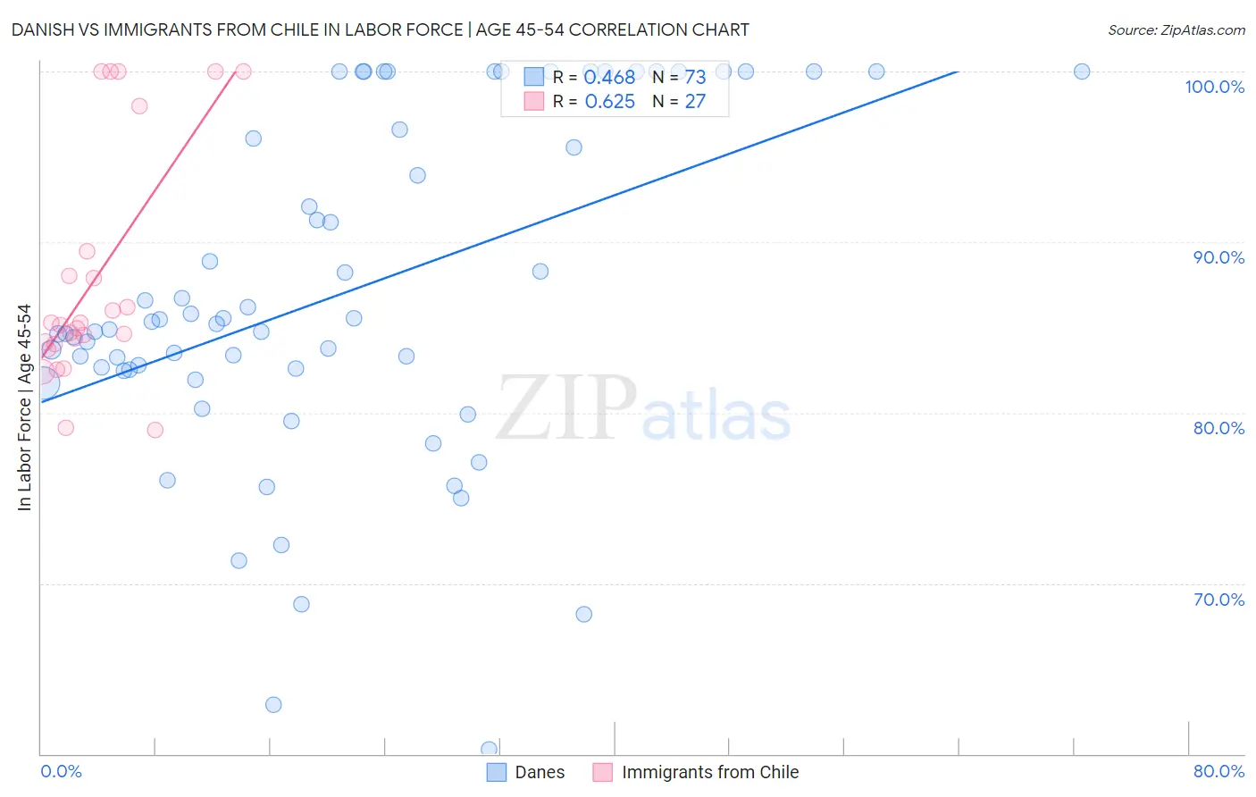 Danish vs Immigrants from Chile In Labor Force | Age 45-54