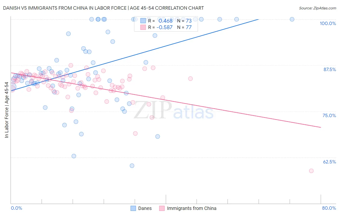 Danish vs Immigrants from China In Labor Force | Age 45-54