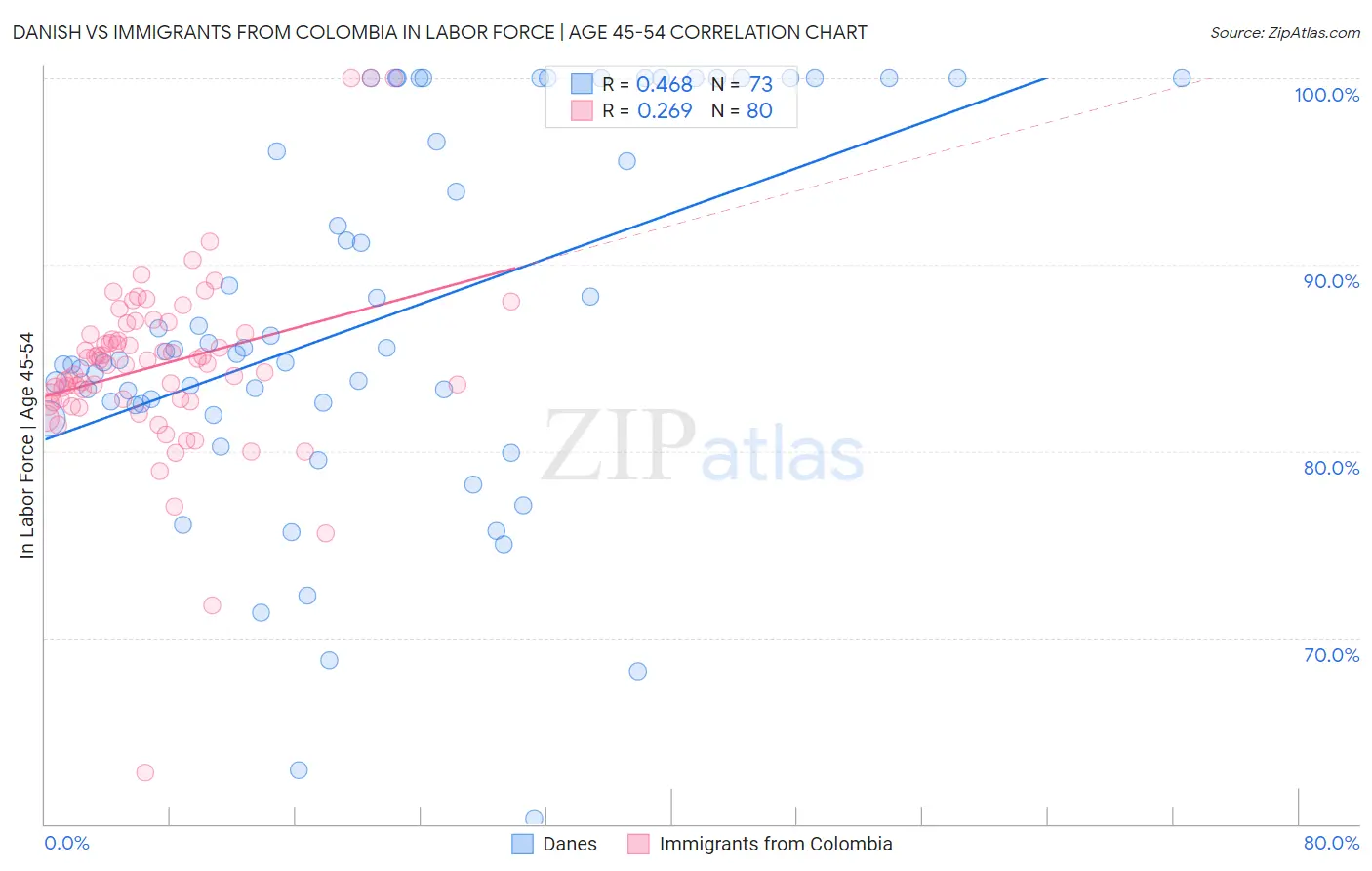 Danish vs Immigrants from Colombia In Labor Force | Age 45-54