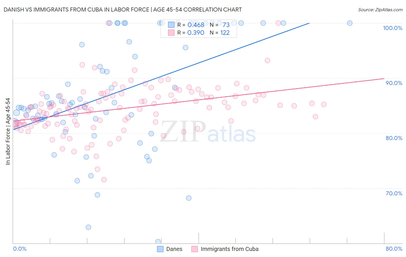 Danish vs Immigrants from Cuba In Labor Force | Age 45-54