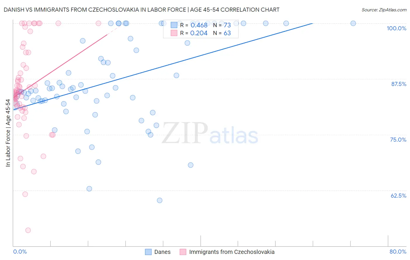 Danish vs Immigrants from Czechoslovakia In Labor Force | Age 45-54