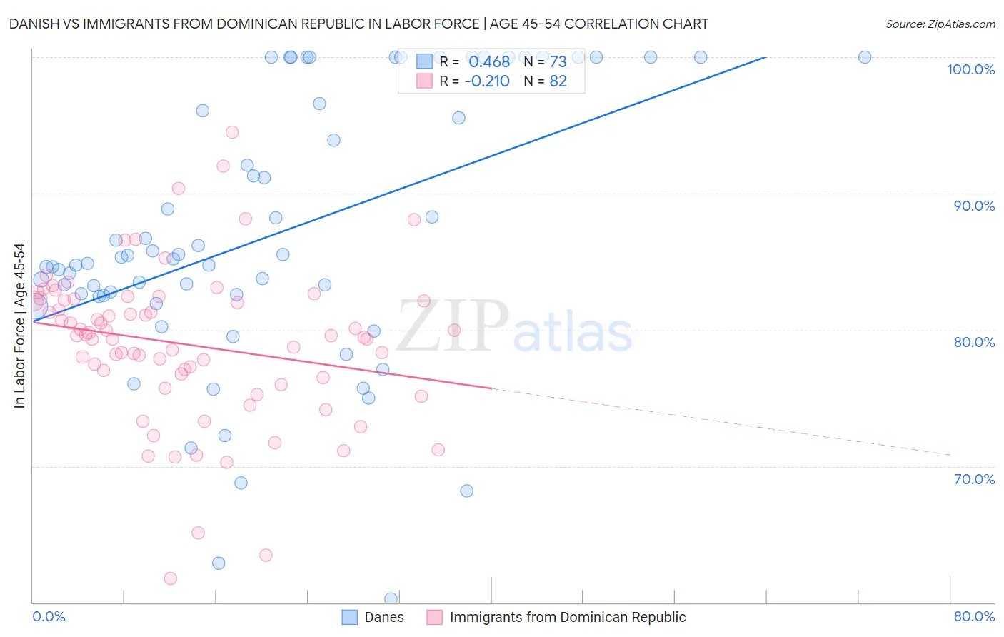 Danish vs Immigrants from Dominican Republic In Labor Force | Age 45-54