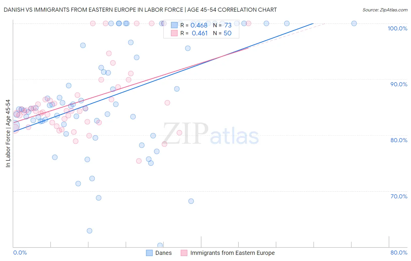 Danish vs Immigrants from Eastern Europe In Labor Force | Age 45-54