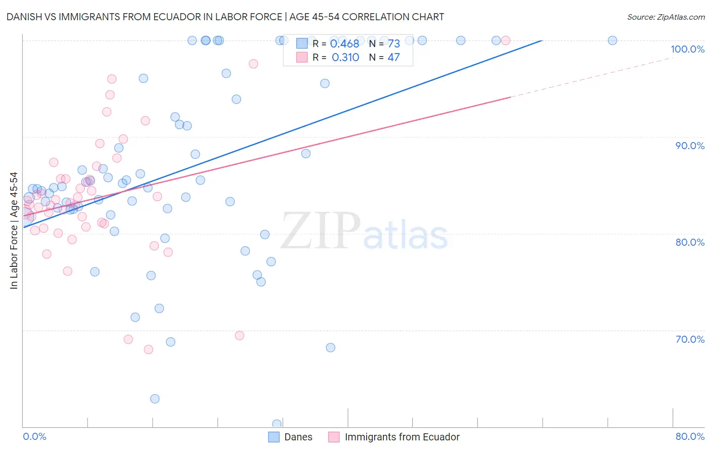 Danish vs Immigrants from Ecuador In Labor Force | Age 45-54