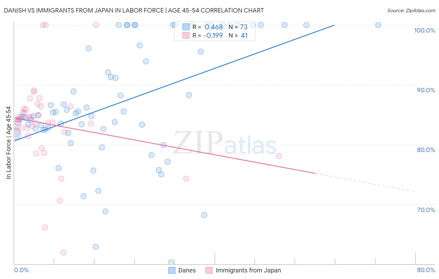 Danish vs Immigrants from Japan In Labor Force | Age 45-54