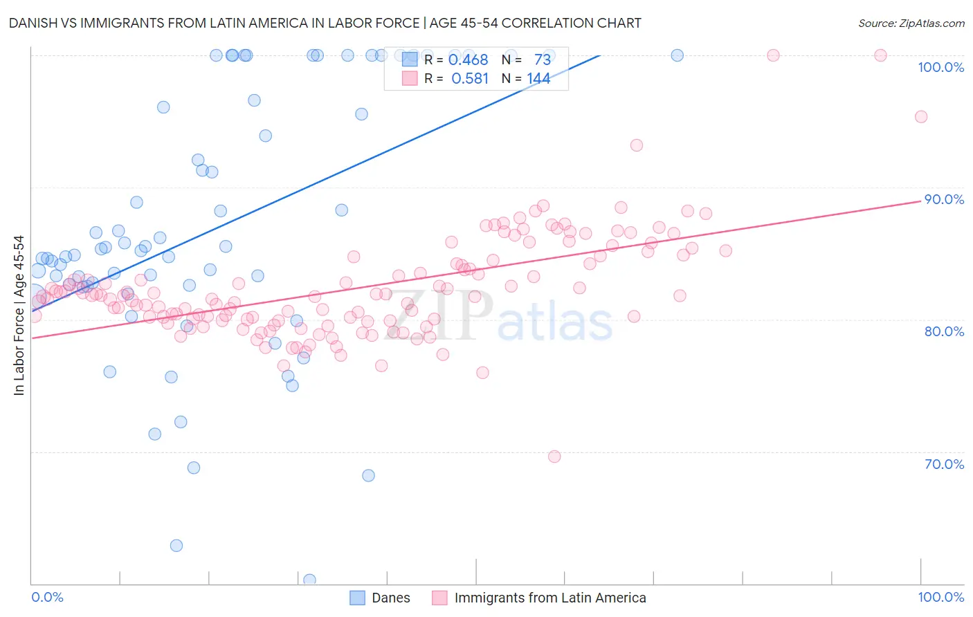 Danish vs Immigrants from Latin America In Labor Force | Age 45-54