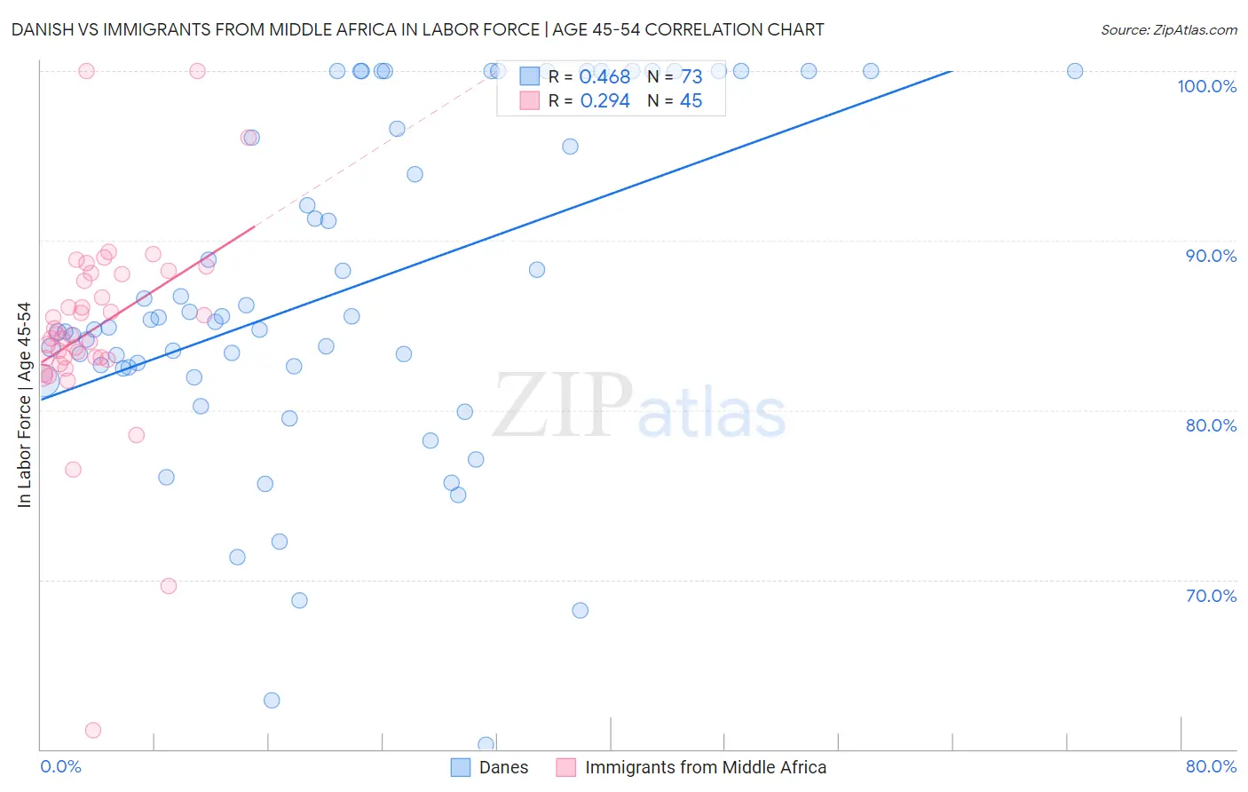 Danish vs Immigrants from Middle Africa In Labor Force | Age 45-54