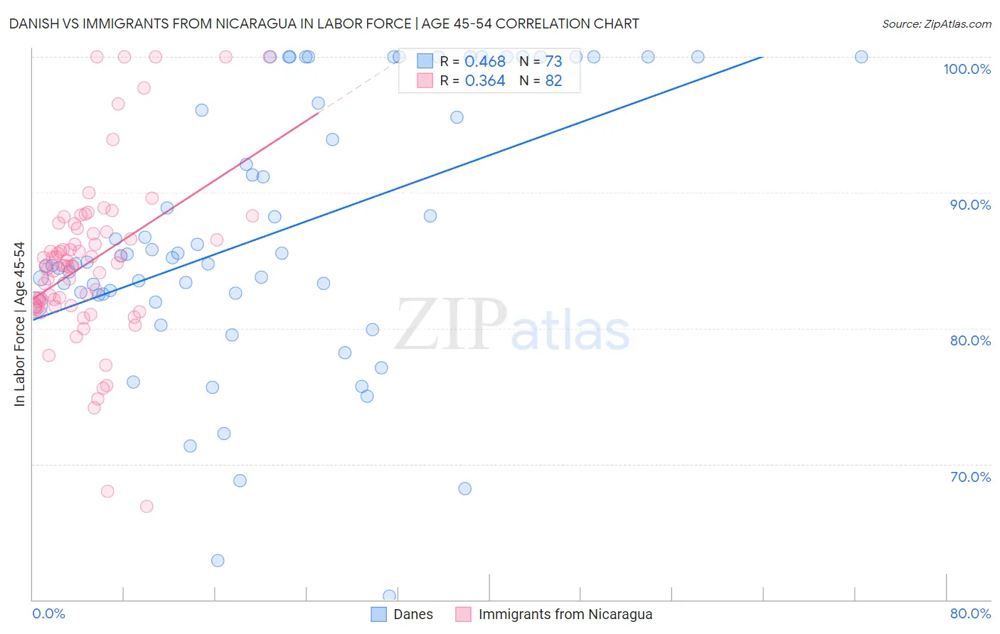 Danish vs Immigrants from Nicaragua In Labor Force | Age 45-54