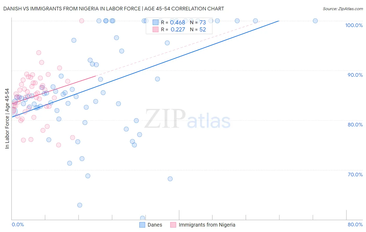 Danish vs Immigrants from Nigeria In Labor Force | Age 45-54
