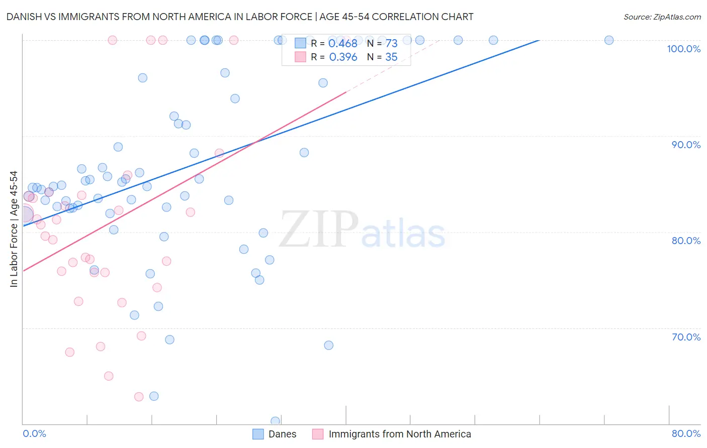 Danish vs Immigrants from North America In Labor Force | Age 45-54