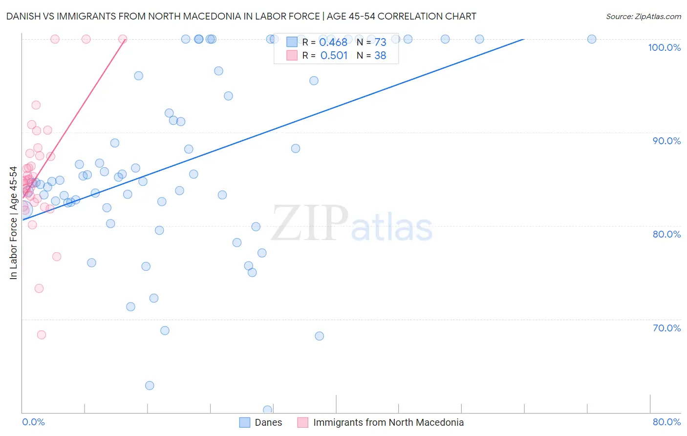 Danish vs Immigrants from North Macedonia In Labor Force | Age 45-54